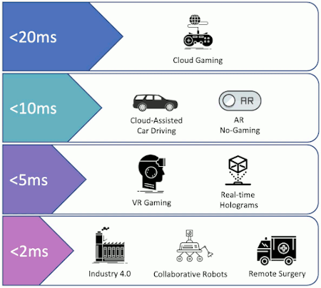 Edge computing for low latency